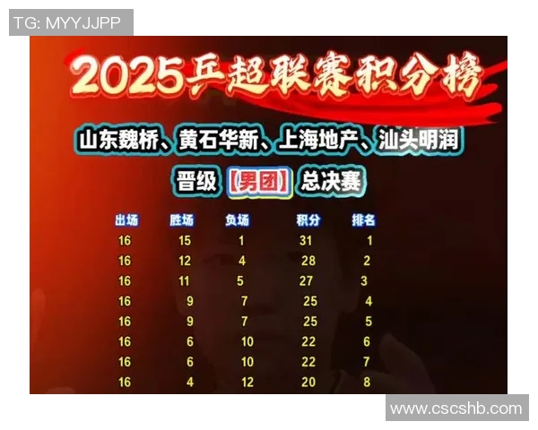 北京乒乓球队在洲际杯积分榜中以83分稳居第一名展现强劲实力